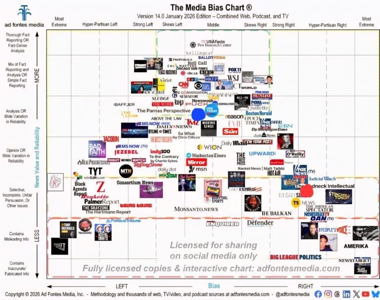 Bias In Reporting